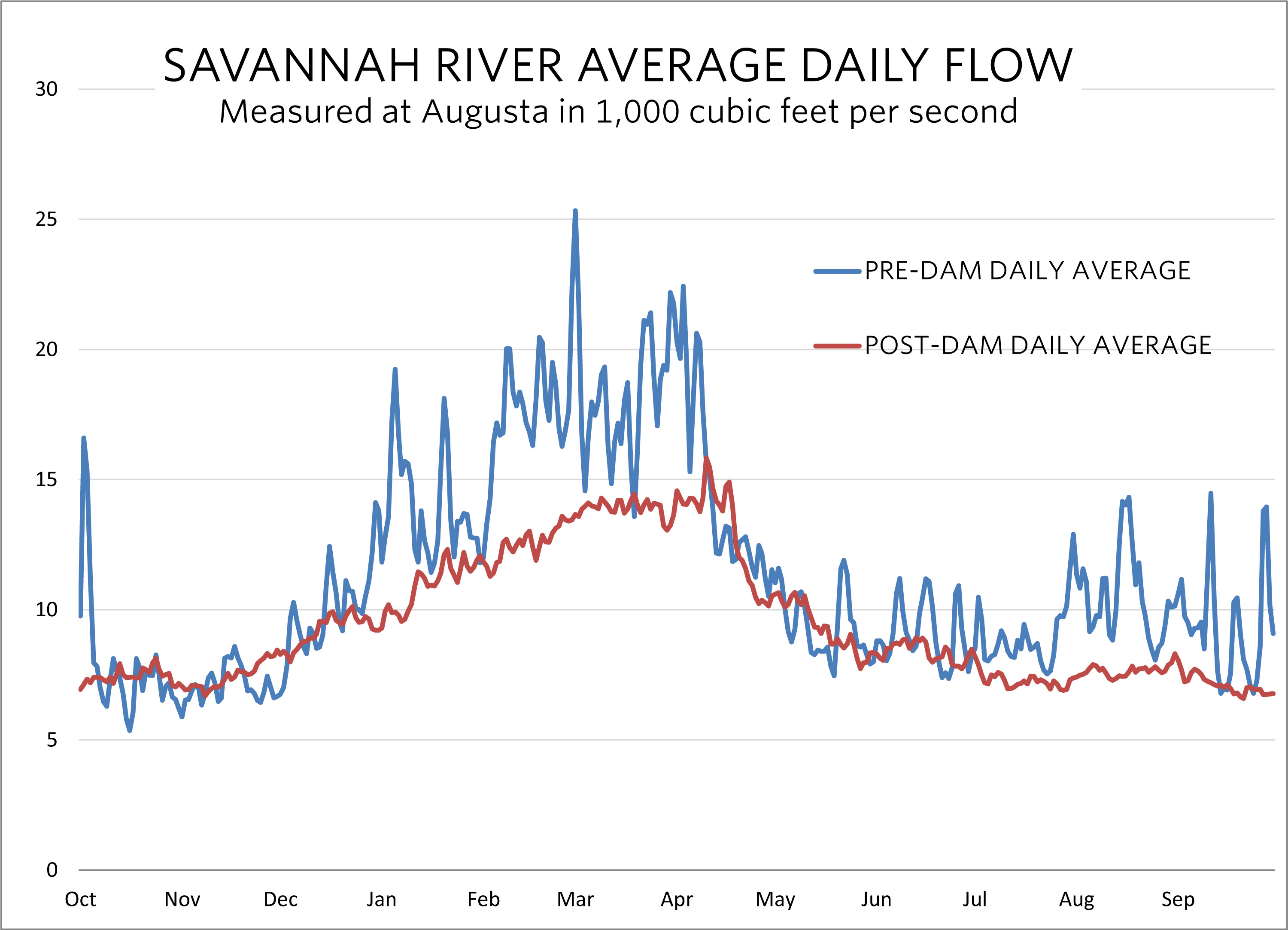 Damming the river reduced the natural fluctuations in water flow that are essential to creating healthy habitats.